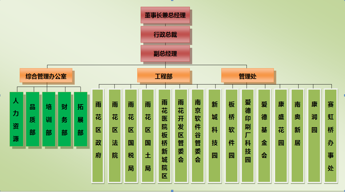 组织架构